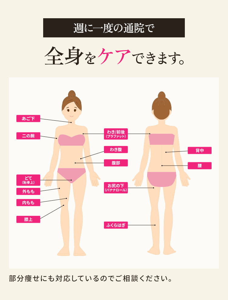 週に一度の通院で全身をケアできます