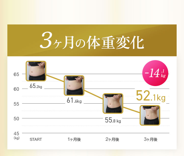 3ヵ月の体重変化