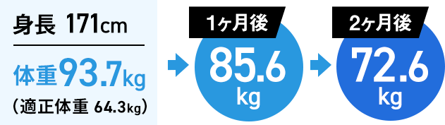 体重93.7㎏ → 1か月後85.6㎏ → 2か月後72.6㎏