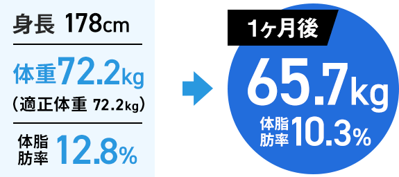 体重72.2㎏、体脂肪率12.8％ → 1か月後 体重65.7㎏、体脂肪率10.3％