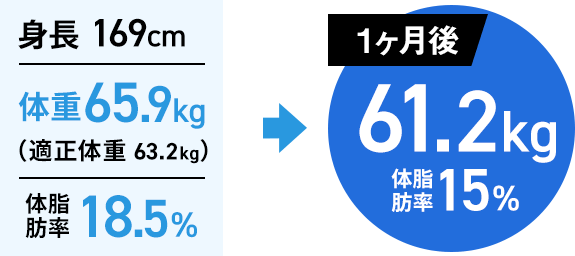 体重65.9㎏、体脂肪率18.5％ → 1か月後 体重61.2㎏、体脂肪率15％