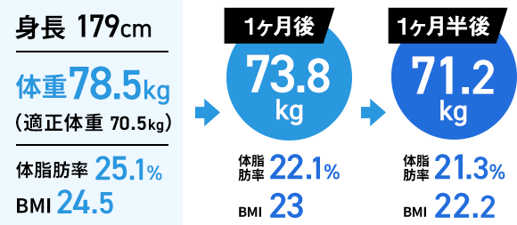 体重78.5㎏、体脂肪率25.1％、BMI 24.5 → 1か月後 体重73.8㎏、体脂肪率22.1％、BMI 23 → 2か月後 体重71.2㎏、体脂肪率21.3％、BMI 22.2