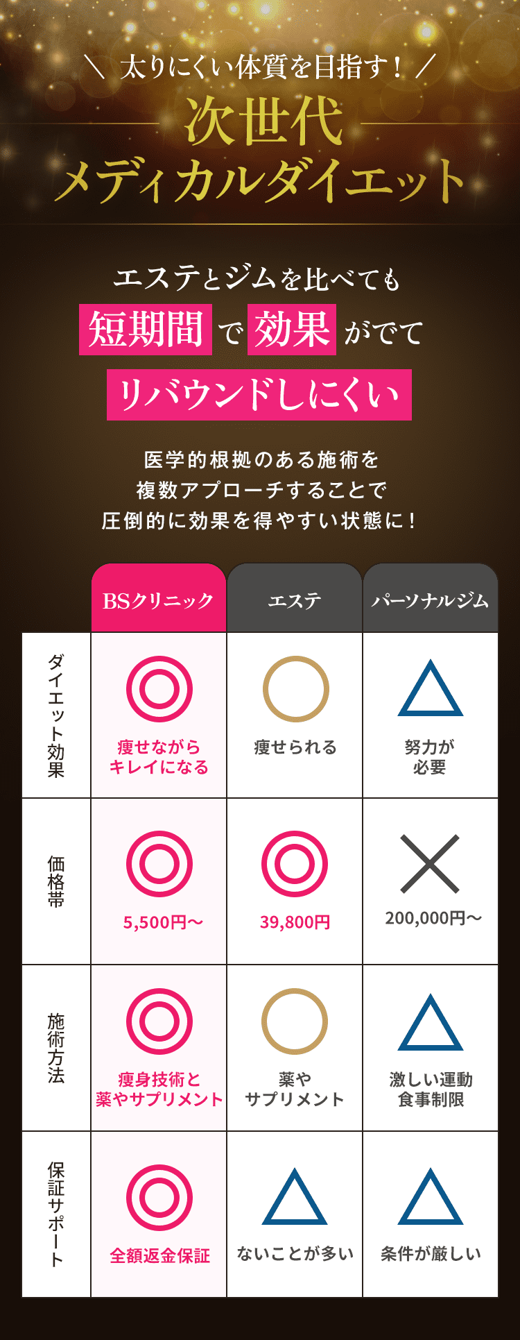 太りにくい体質を目指す！次世代メディカルダイエット エステとジムを比べても短期間で効果がでてリバウンドしにくい