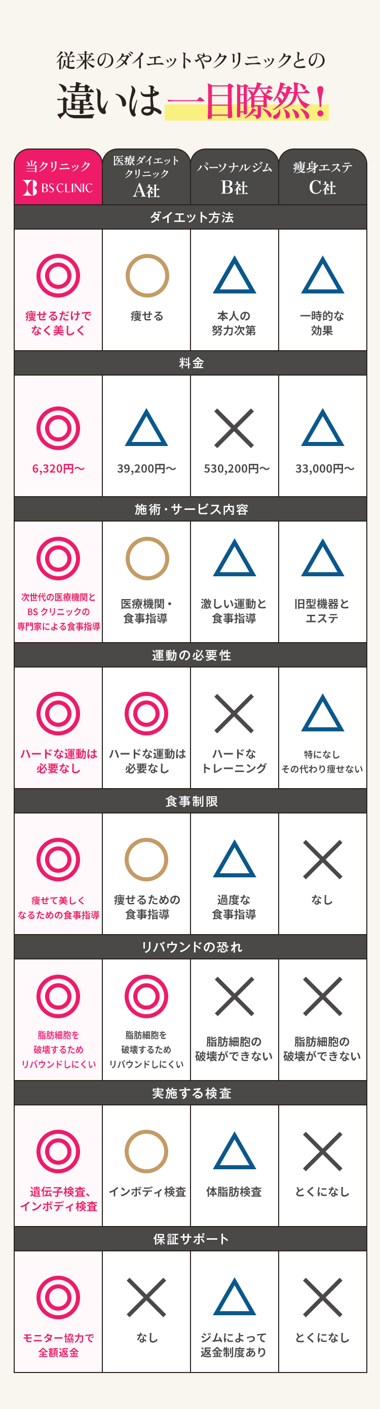 従来のダイエットやクリニックとの違いは一目瞭然!