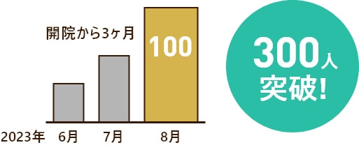 画像:BSクリニックダイエット契約者数