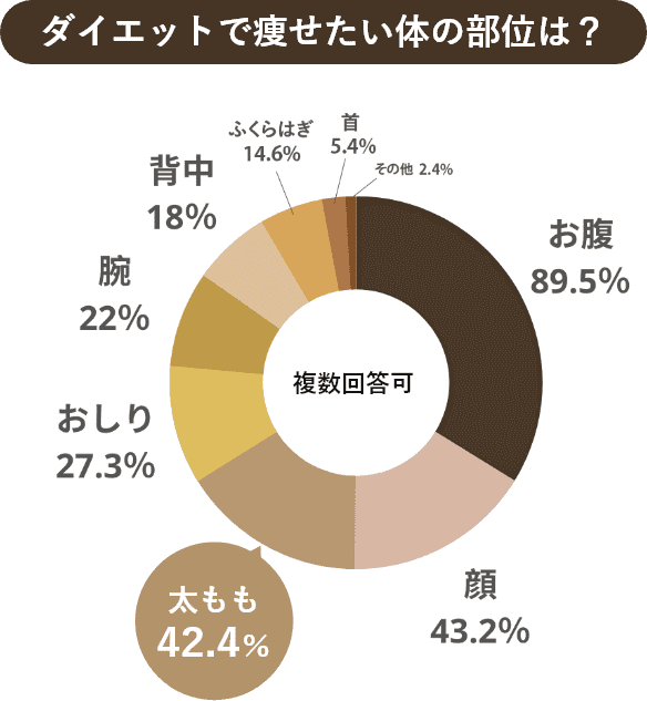 ダイエットで痩せたい体の部位は?
