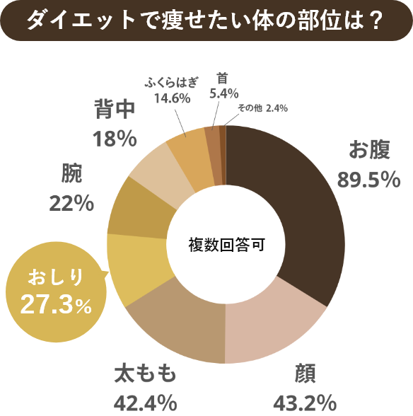 ダイエットで痩せたい体の部位は?