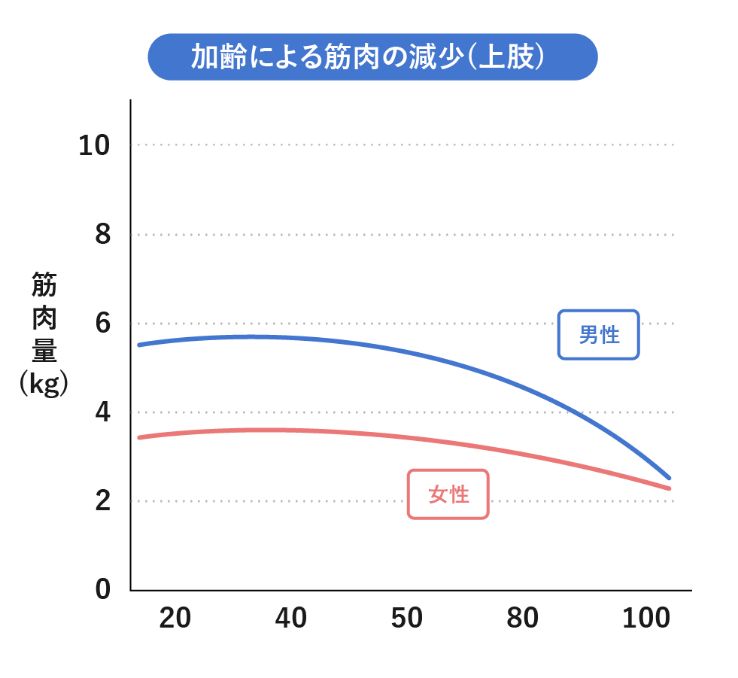 画像：加齢による筋肉の減少(上肢)