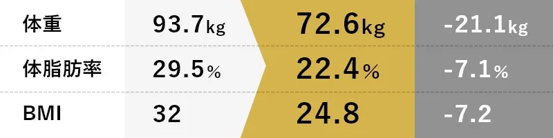 体重-21.1kg体脂肪率-7.1％BMI-7.2