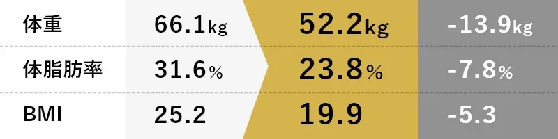 体重-13.9kg体脂肪率7.8％BMI5.3
