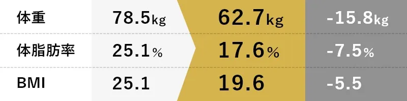 体重-15.8kg体脂肪率-7.5％BMI-5.5
