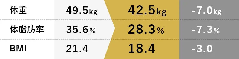 体重-7.0kg体脂肪率7.3％BMI-3.0