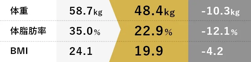 体重-10.3kg体脂肪率-12.1％BMI-4.2