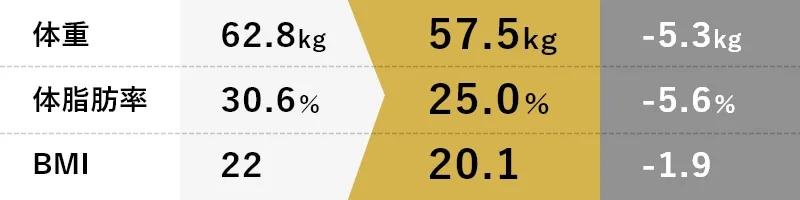 体重5.3kg体脂肪率5.6％BMI-1.9
