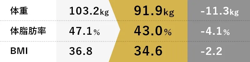 体重-11.3kg体脂肪率-4.1％BMI-2.2