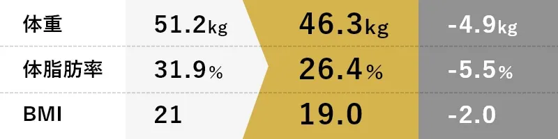 体重-4.9kg体脂肪率5.5％BMI-2.0