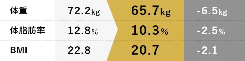体重-6.5kg体脂肪率2.5％BMI-2.1