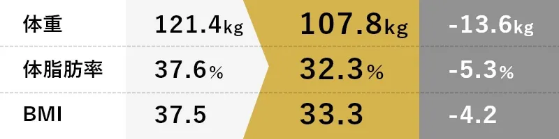 体重-13.6kg体脂肪率5.3％BMI-4.2