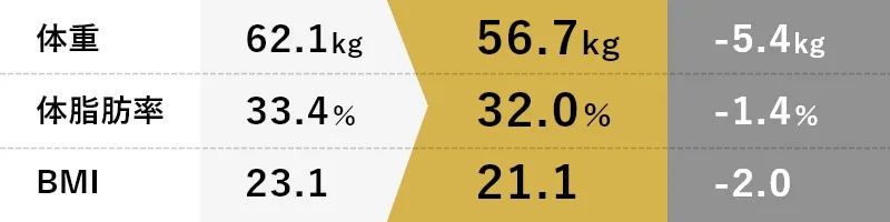 体重-5.4kg体脂肪率-1.4％BMI-2.0