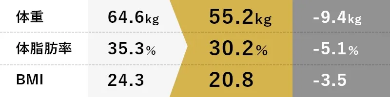 体重-9.4kg体脂肪率-5.1％BMI-3.5