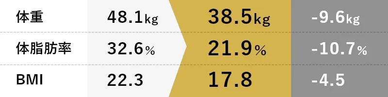 体重-9.6kg体脂肪率-10.7％BMI-4.5