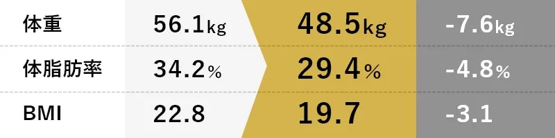 体重-7.6kg体脂肪率-4.8％BMI-3.1