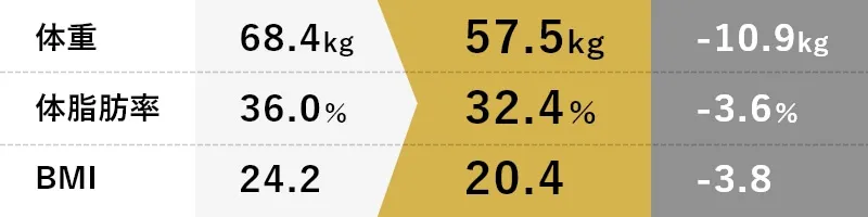 体重-10.9kg体脂肪率-3.6％BMI-3.8