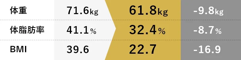 体重-9.8kg体脂肪率-8.7％BMI-16.9